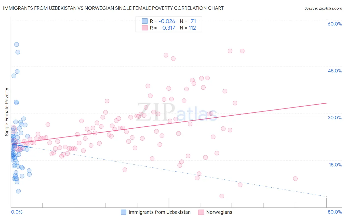 Immigrants from Uzbekistan vs Norwegian Single Female Poverty