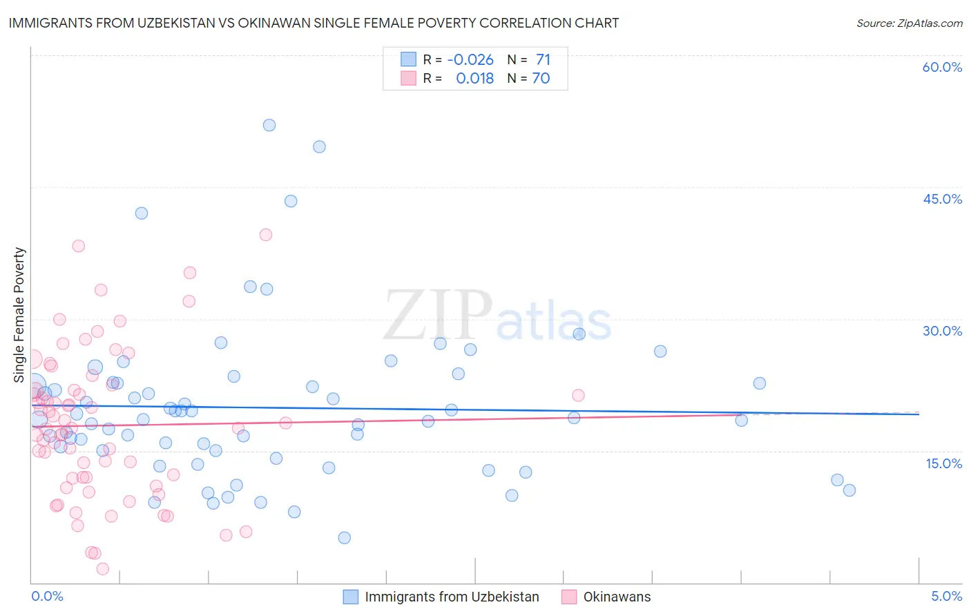 Immigrants from Uzbekistan vs Okinawan Single Female Poverty