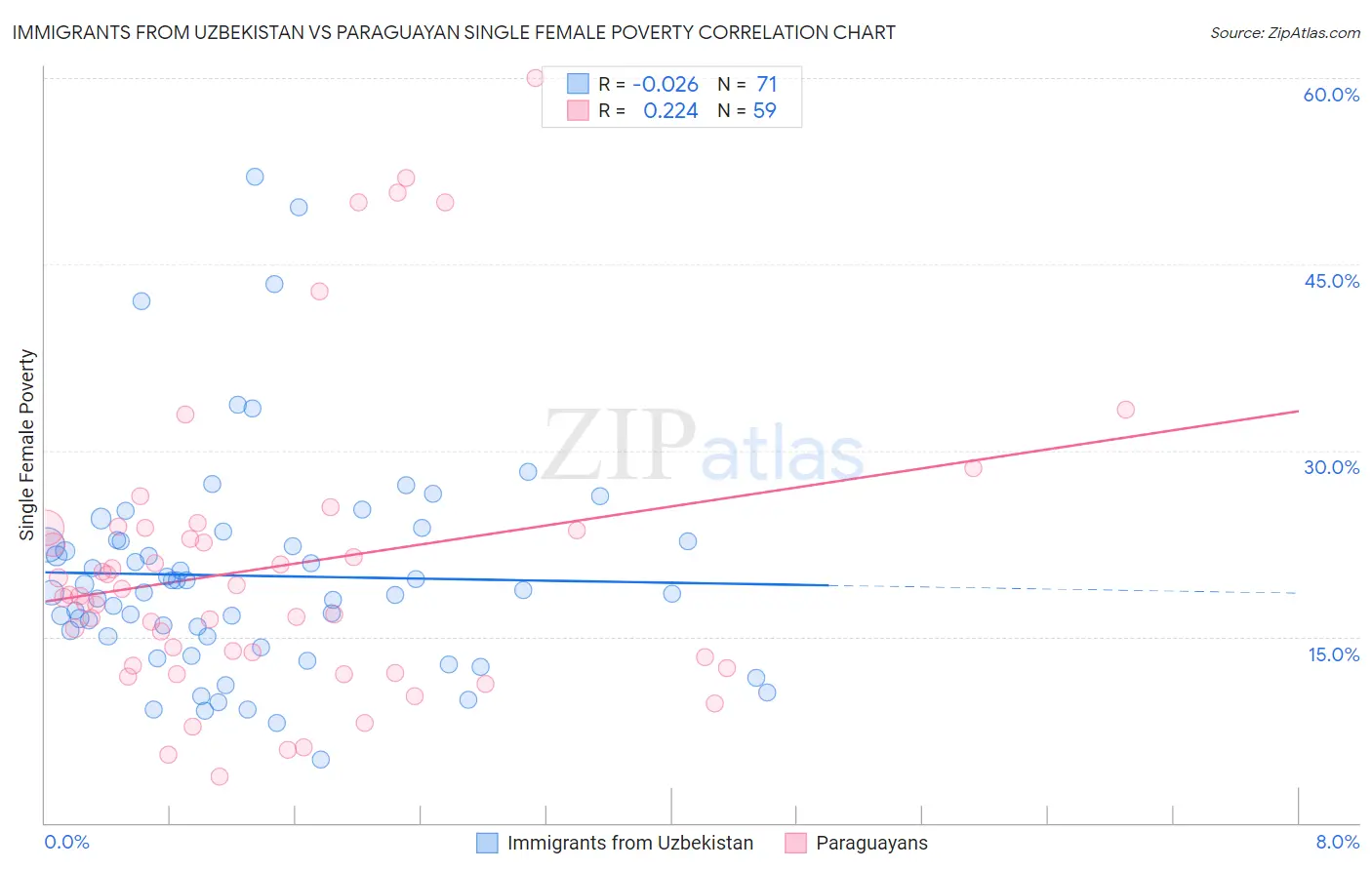 Immigrants from Uzbekistan vs Paraguayan Single Female Poverty