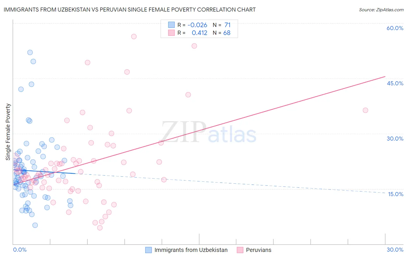 Immigrants from Uzbekistan vs Peruvian Single Female Poverty