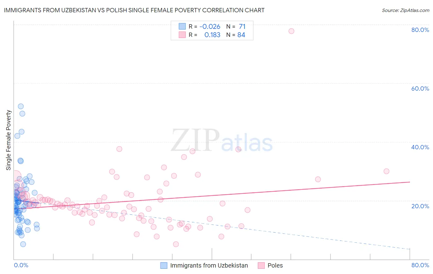 Immigrants from Uzbekistan vs Polish Single Female Poverty