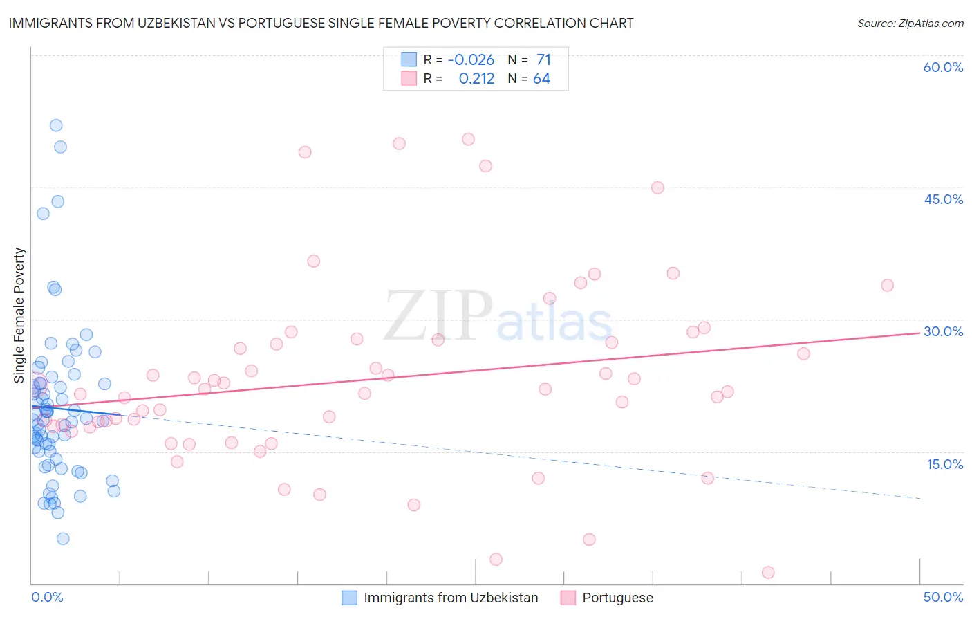 Immigrants from Uzbekistan vs Portuguese Single Female Poverty