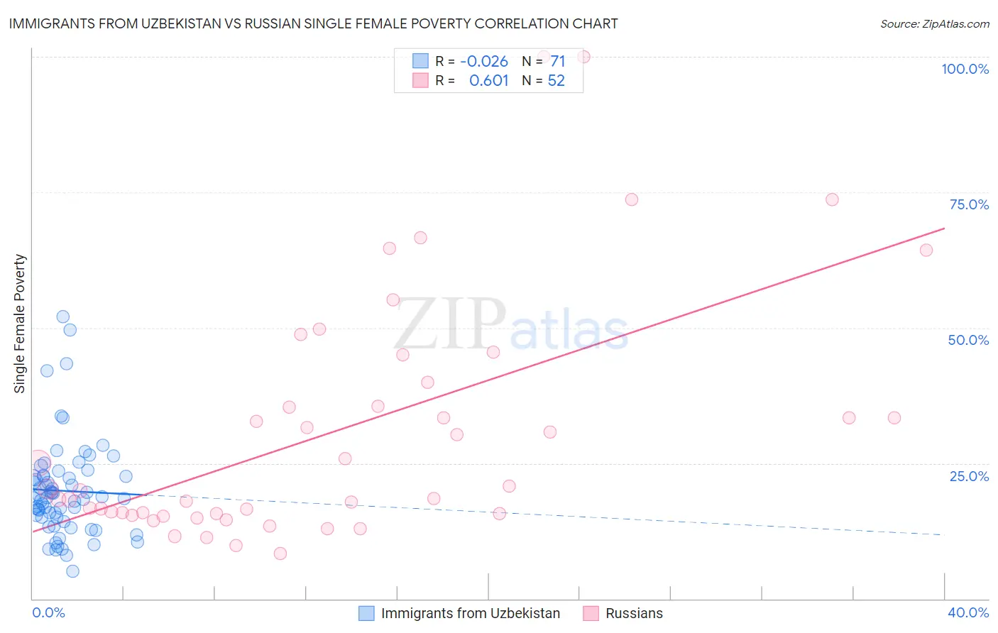 Immigrants from Uzbekistan vs Russian Single Female Poverty