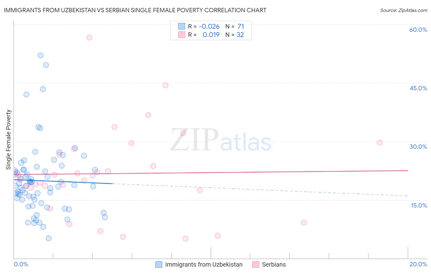 Immigrants from Uzbekistan vs Serbian Single Female Poverty