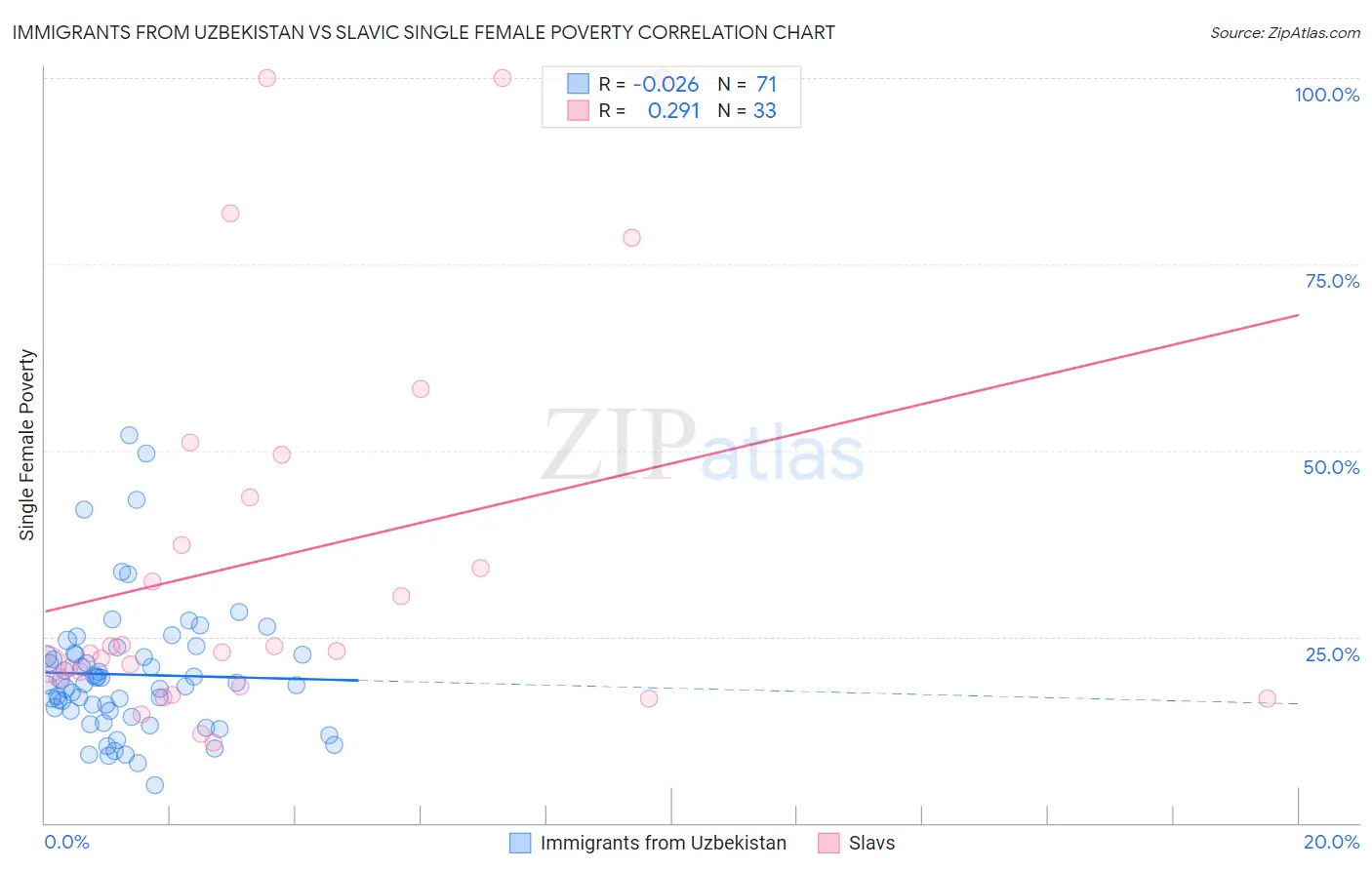 Immigrants from Uzbekistan vs Slavic Single Female Poverty