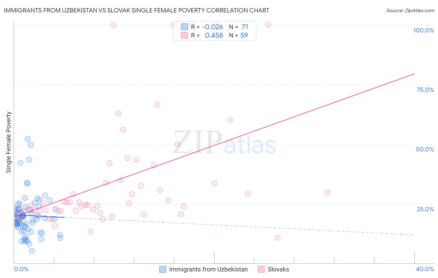 Immigrants from Uzbekistan vs Slovak Single Female Poverty