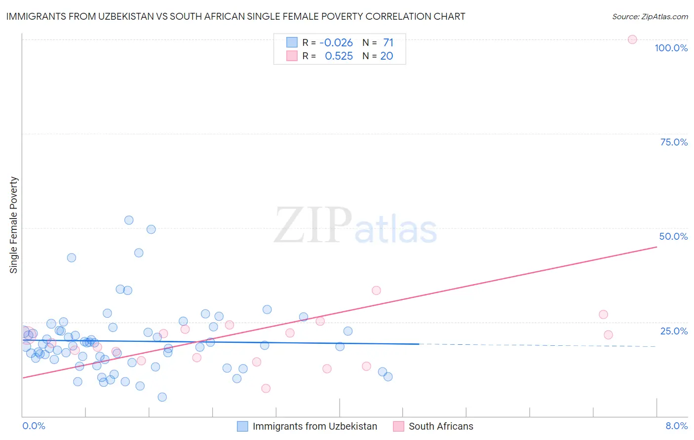 Immigrants from Uzbekistan vs South African Single Female Poverty