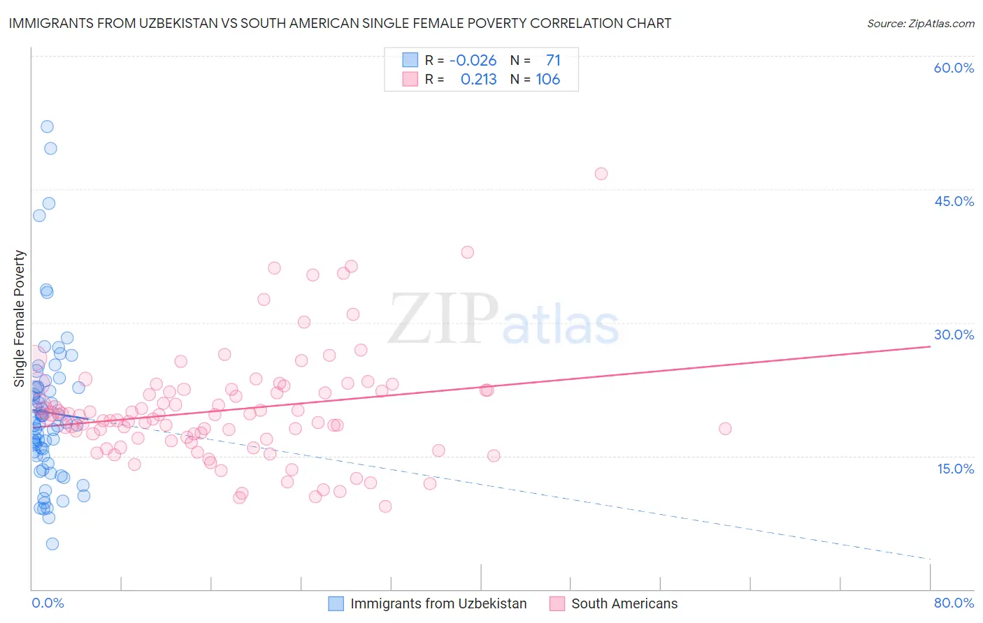 Immigrants from Uzbekistan vs South American Single Female Poverty