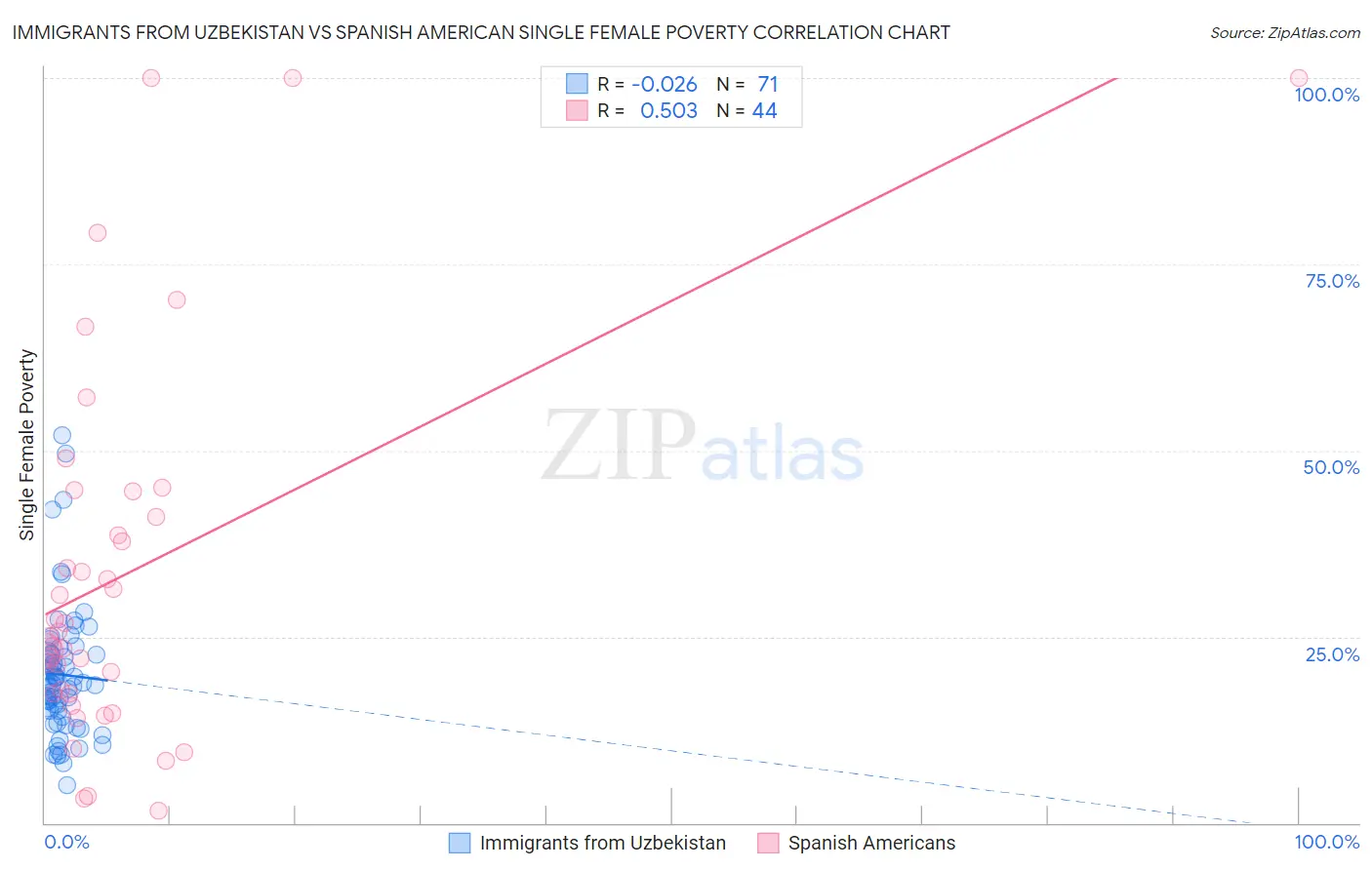 Immigrants from Uzbekistan vs Spanish American Single Female Poverty