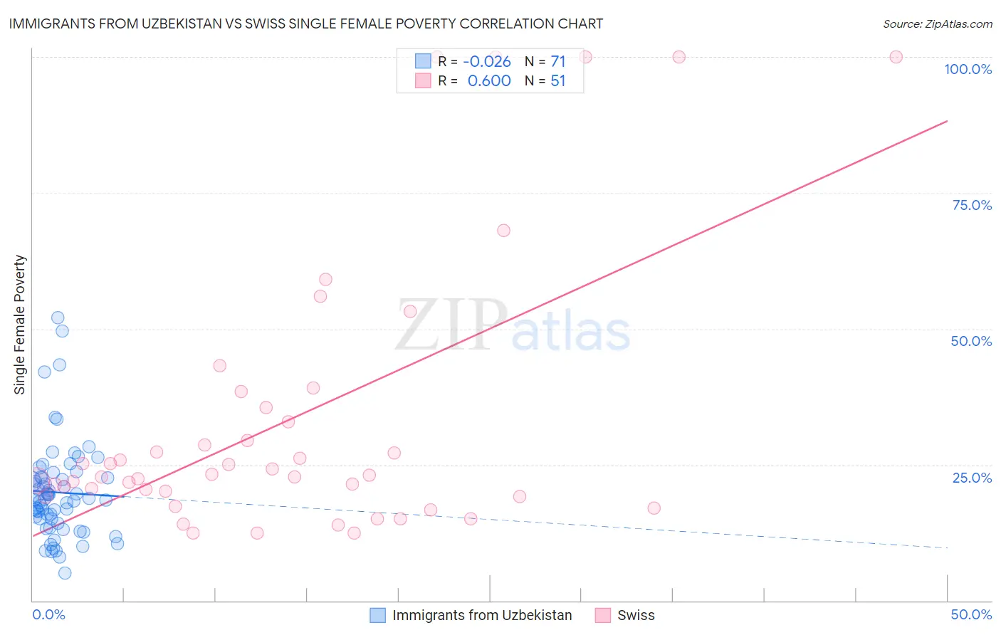 Immigrants from Uzbekistan vs Swiss Single Female Poverty