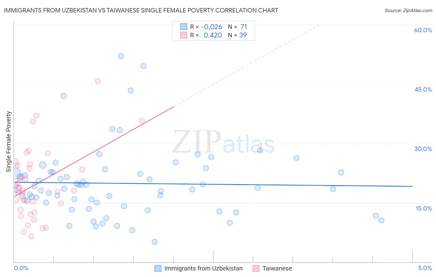 Immigrants from Uzbekistan vs Taiwanese Single Female Poverty