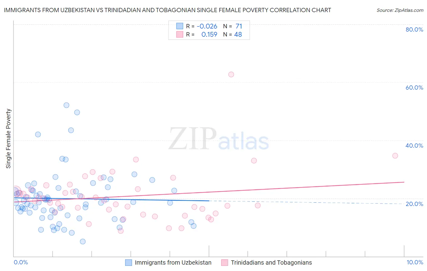 Immigrants from Uzbekistan vs Trinidadian and Tobagonian Single Female Poverty