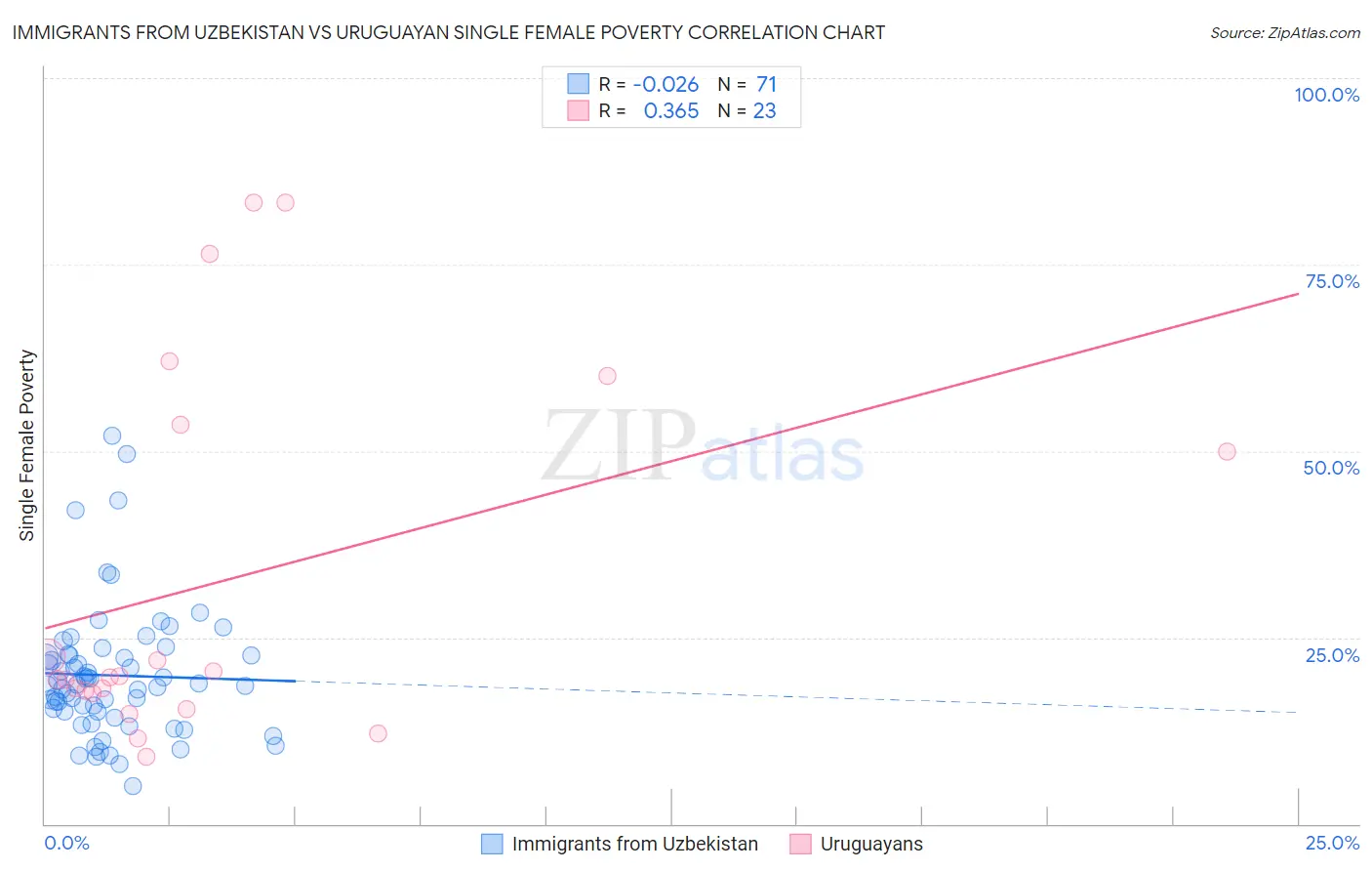 Immigrants from Uzbekistan vs Uruguayan Single Female Poverty