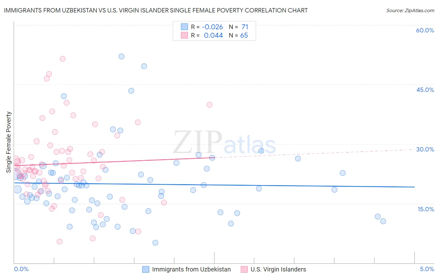 Immigrants from Uzbekistan vs U.S. Virgin Islander Single Female Poverty