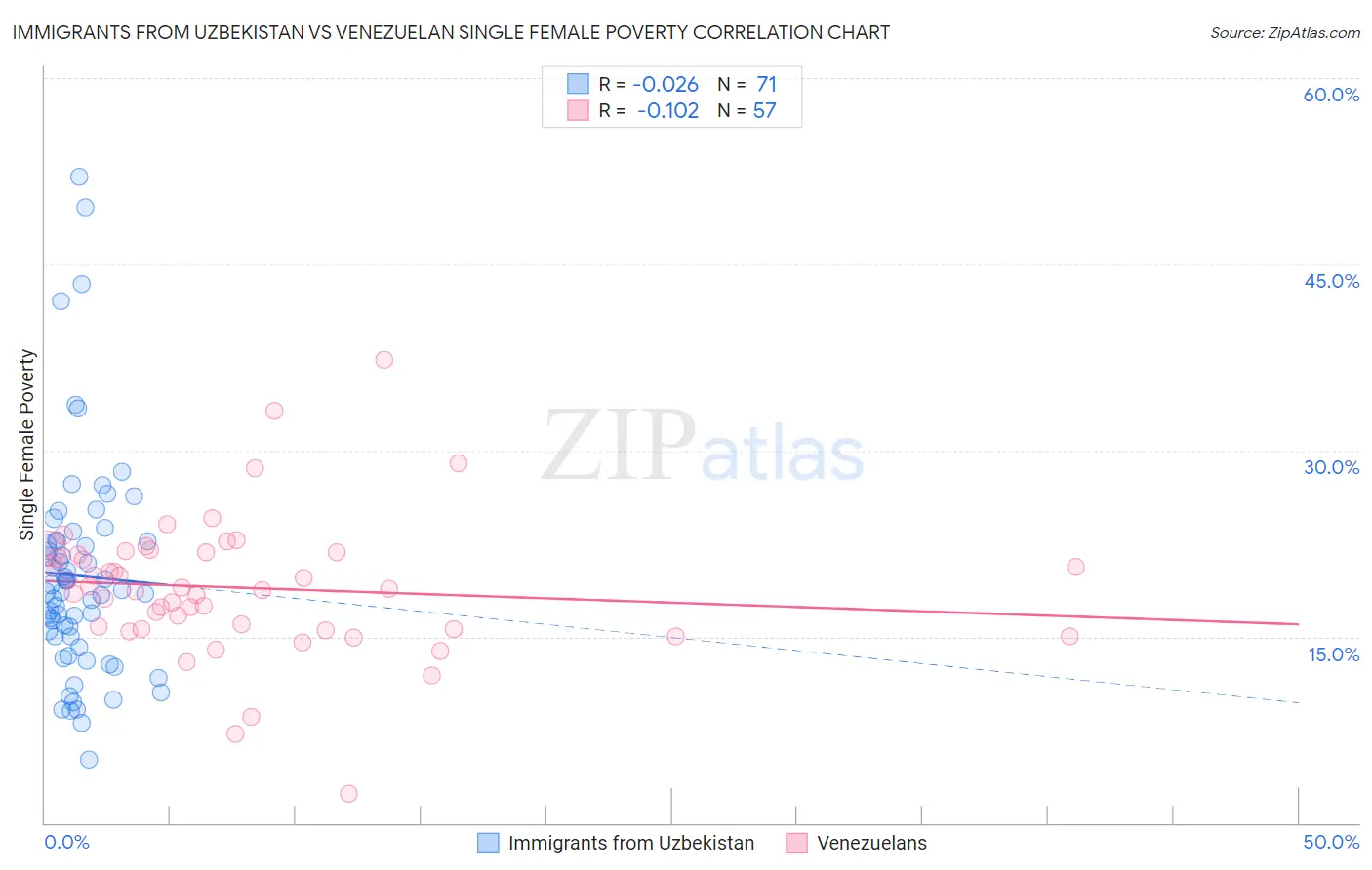 Immigrants from Uzbekistan vs Venezuelan Single Female Poverty