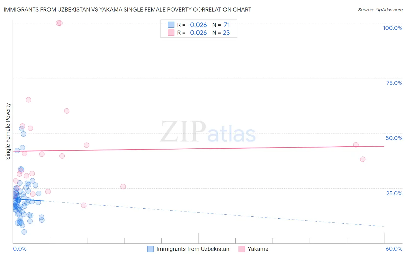 Immigrants from Uzbekistan vs Yakama Single Female Poverty