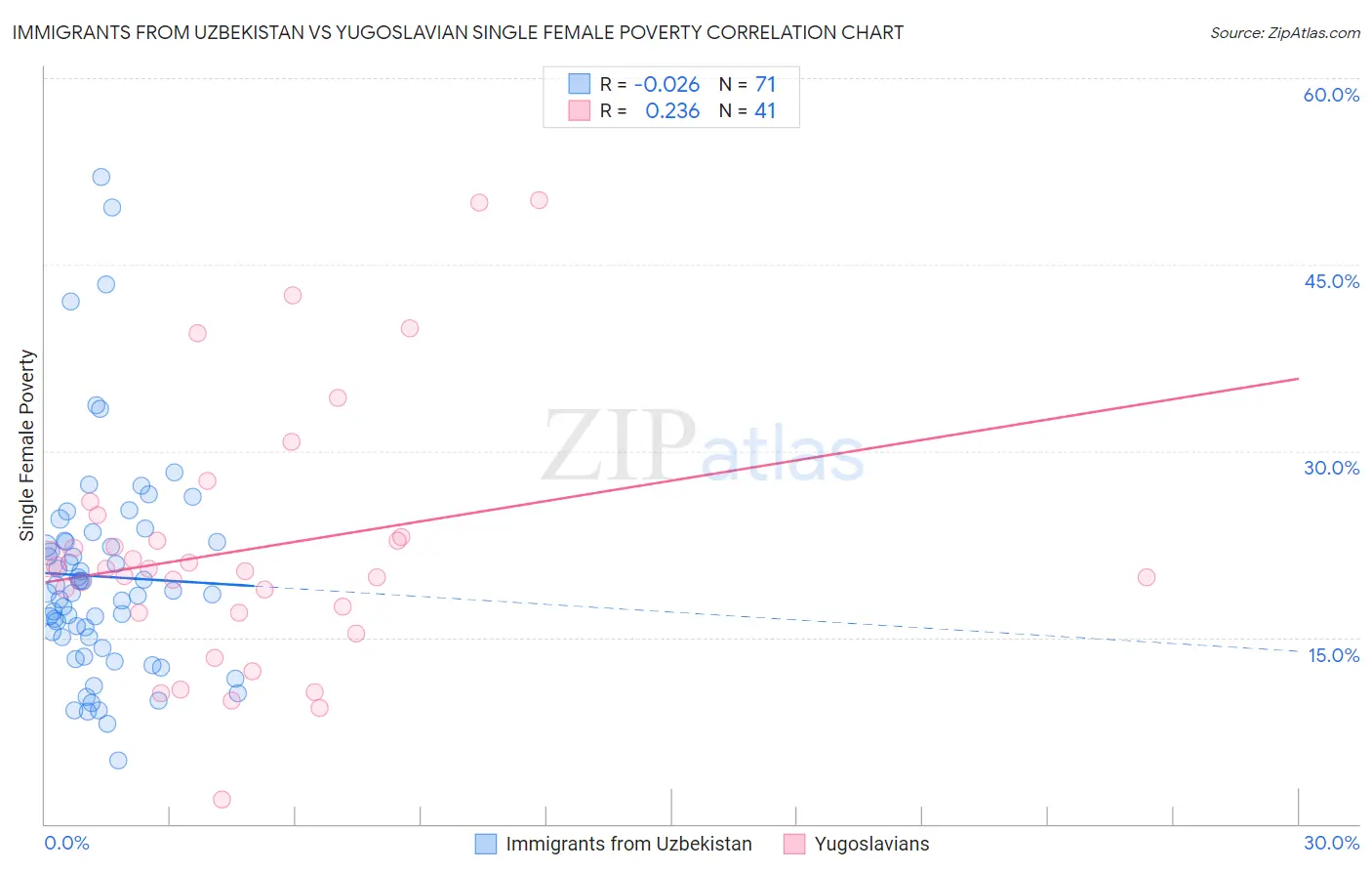 Immigrants from Uzbekistan vs Yugoslavian Single Female Poverty