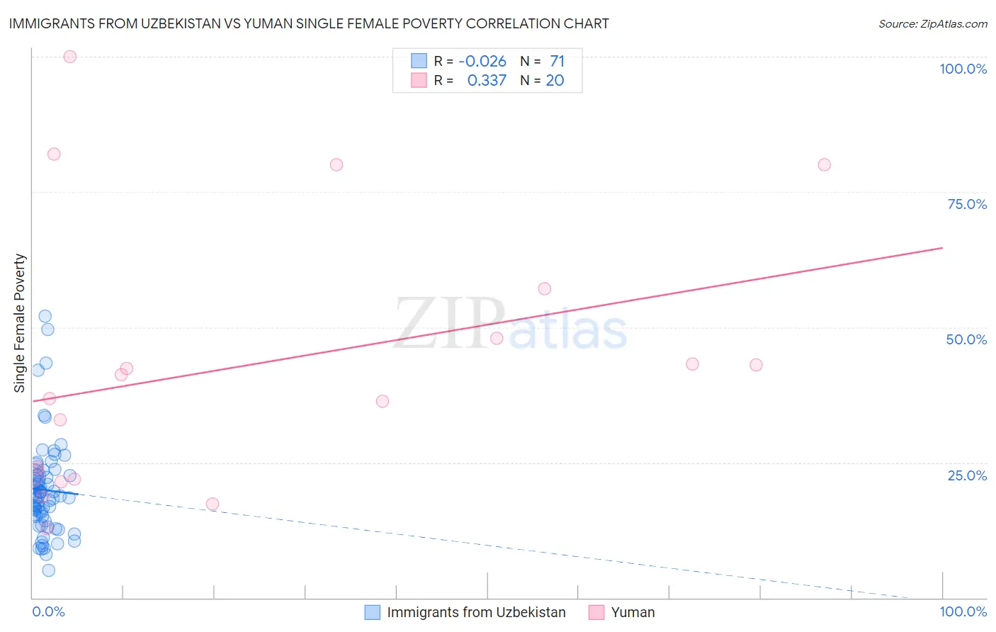 Immigrants from Uzbekistan vs Yuman Single Female Poverty