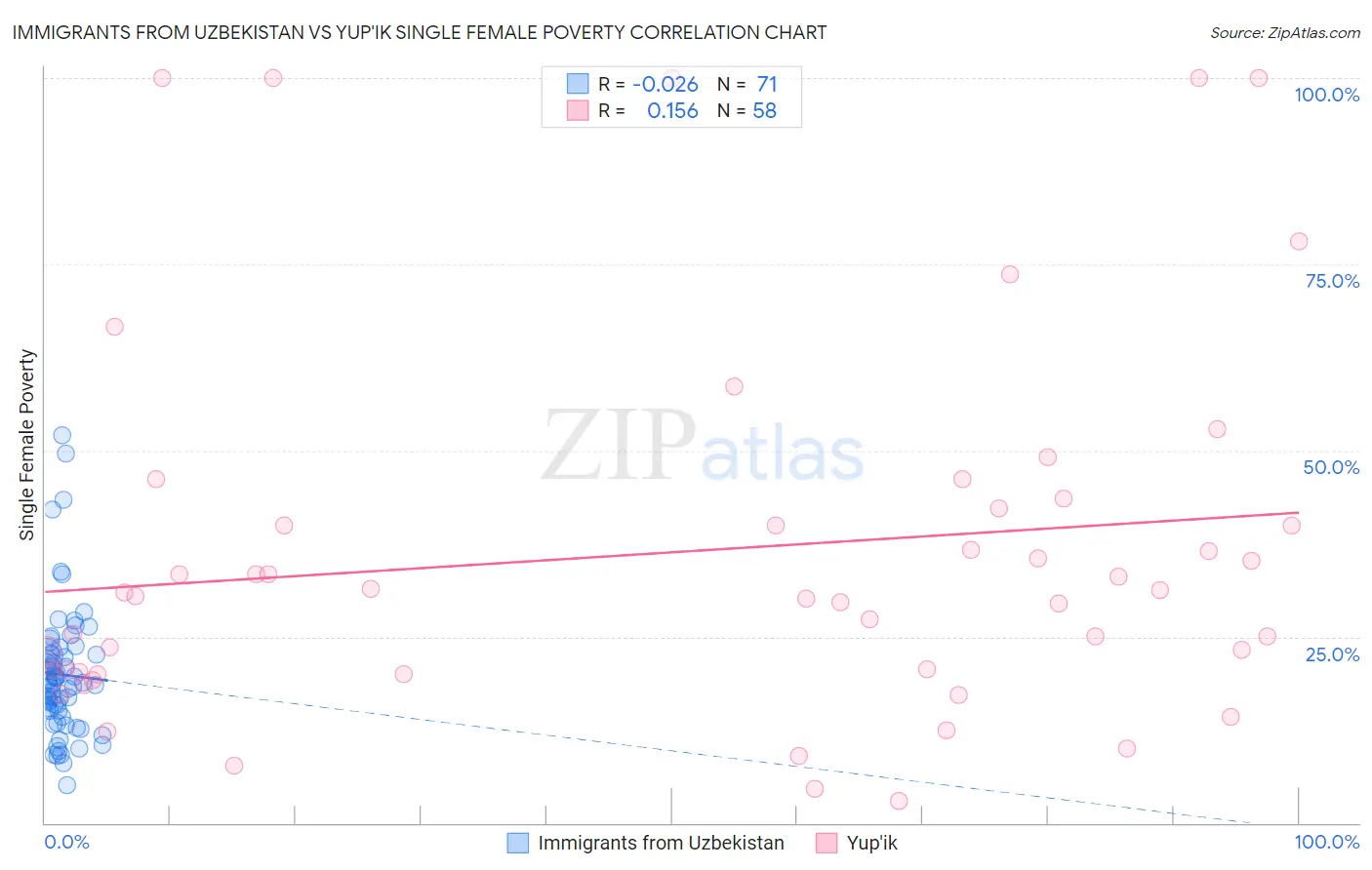 Immigrants from Uzbekistan vs Yup'ik Single Female Poverty