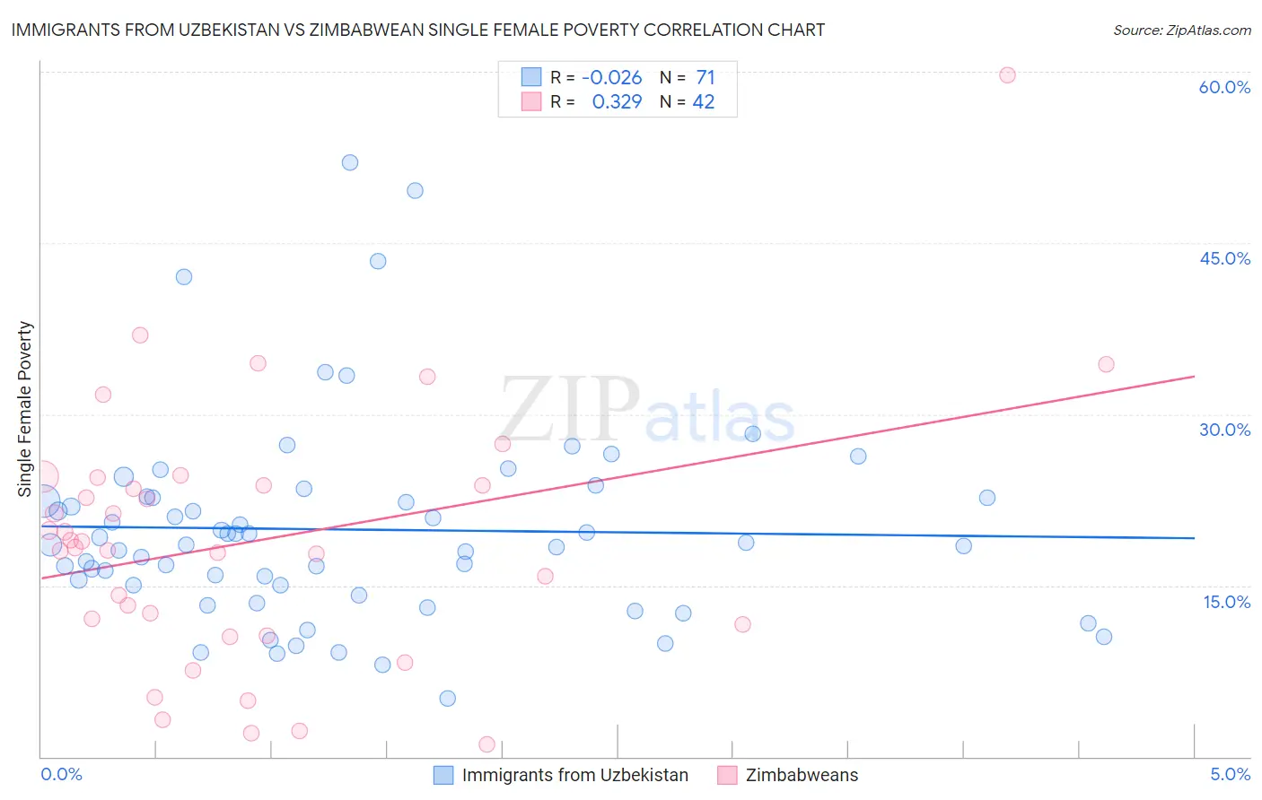 Immigrants from Uzbekistan vs Zimbabwean Single Female Poverty