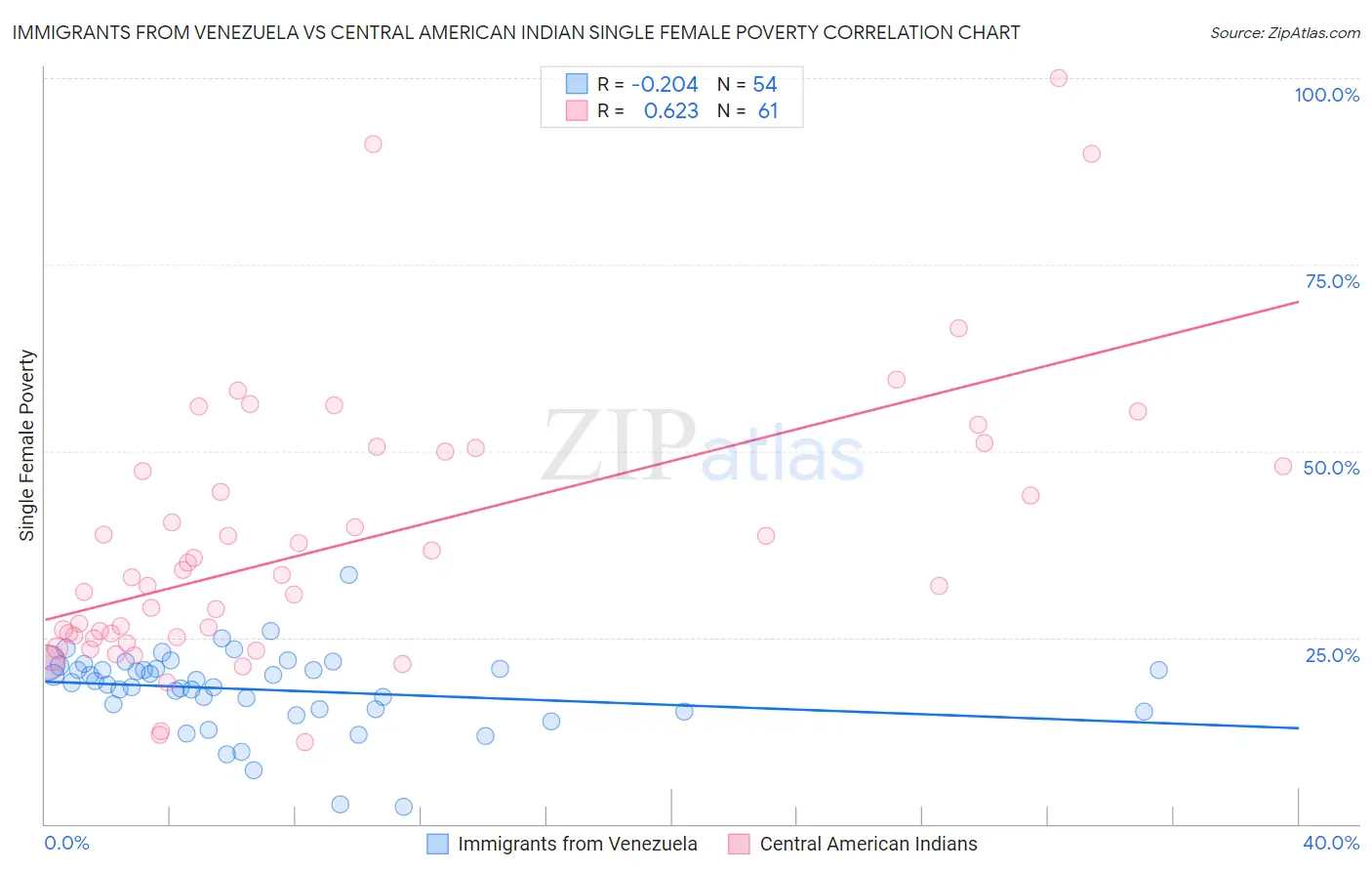 Immigrants from Venezuela vs Central American Indian Single Female Poverty