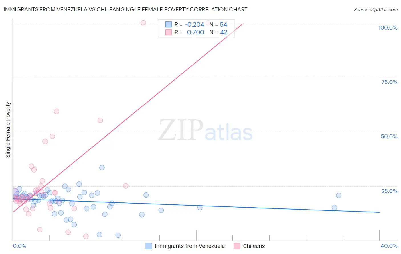 Immigrants from Venezuela vs Chilean Single Female Poverty