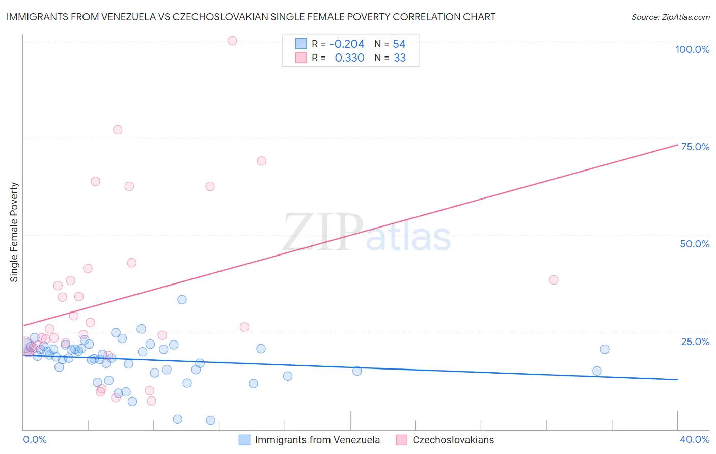 Immigrants from Venezuela vs Czechoslovakian Single Female Poverty