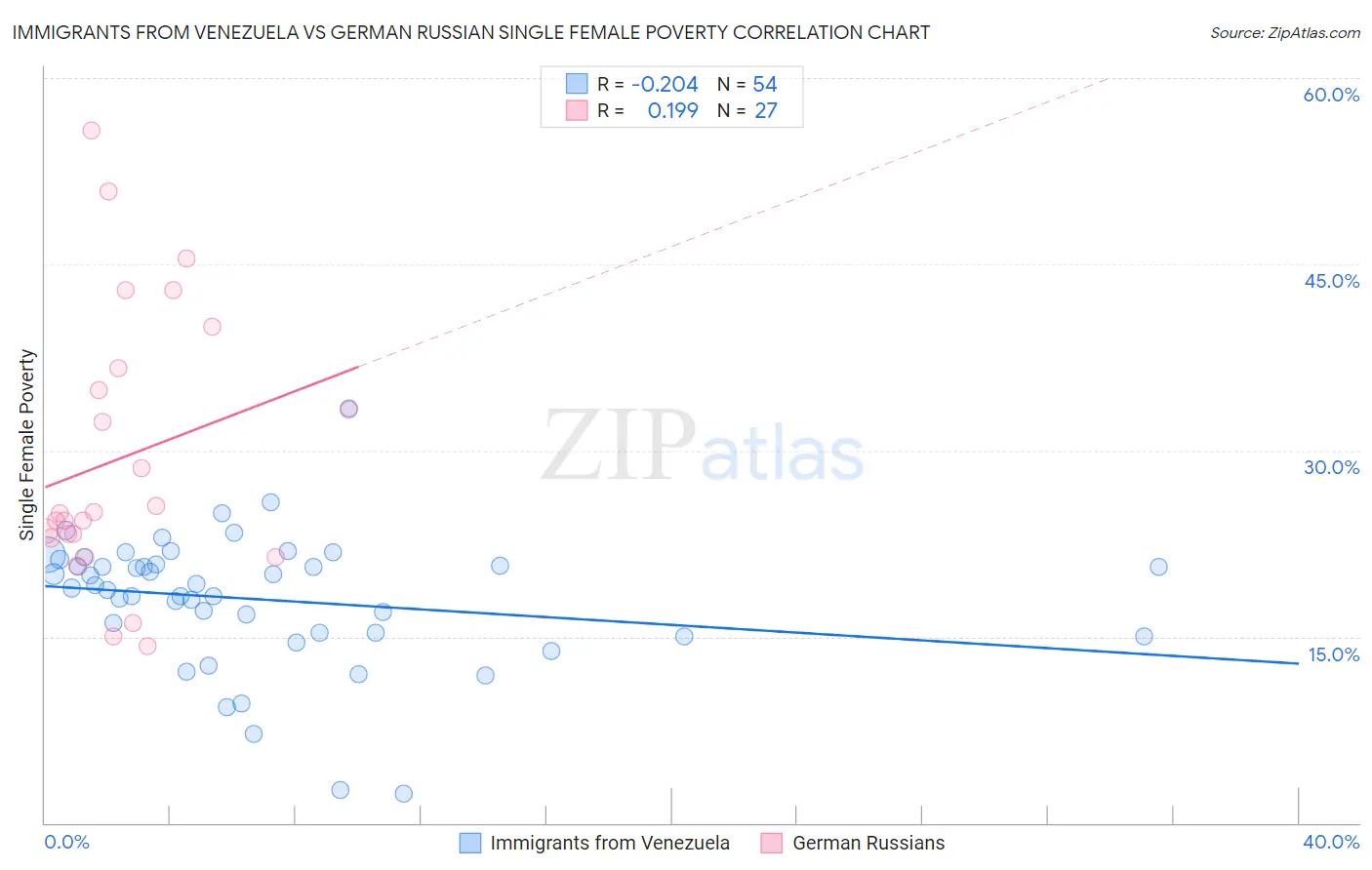 Immigrants from Venezuela vs German Russian Single Female Poverty