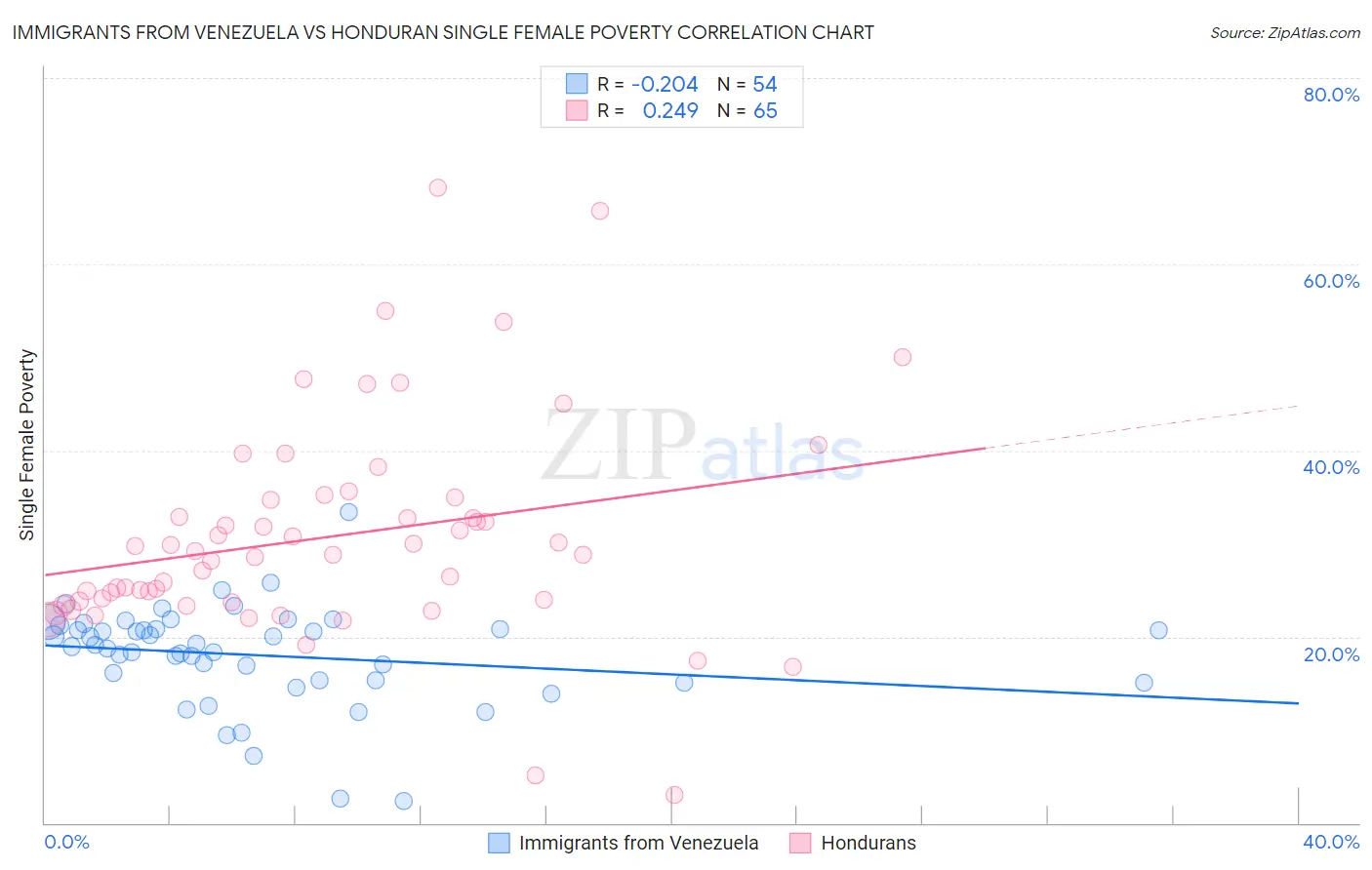 Immigrants from Venezuela vs Honduran Single Female Poverty