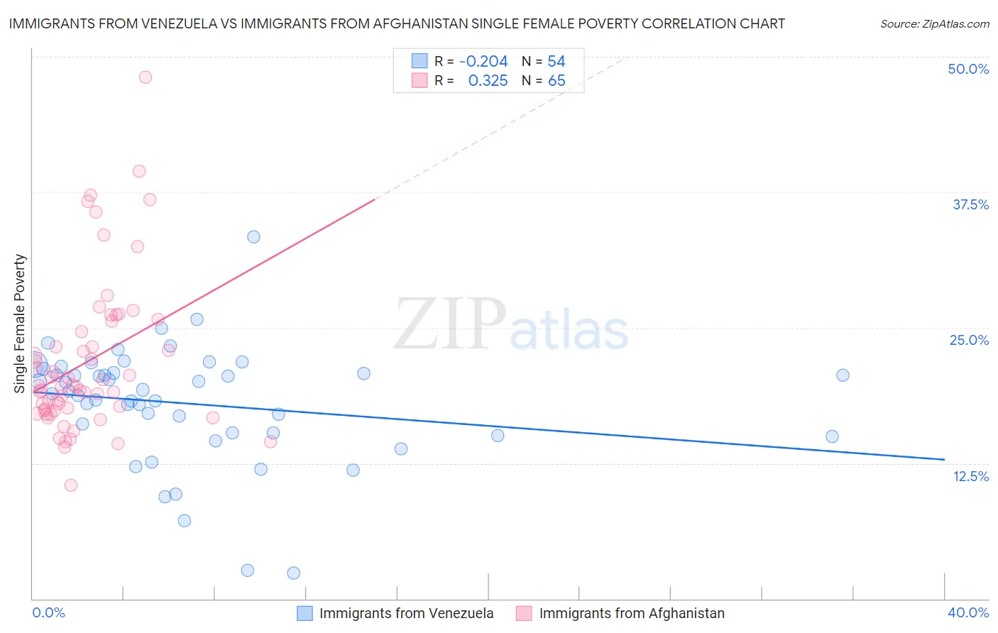 Immigrants from Venezuela vs Immigrants from Afghanistan Single Female Poverty