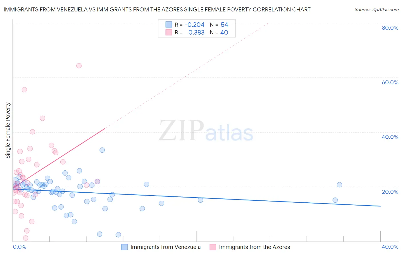 Immigrants from Venezuela vs Immigrants from the Azores Single Female Poverty