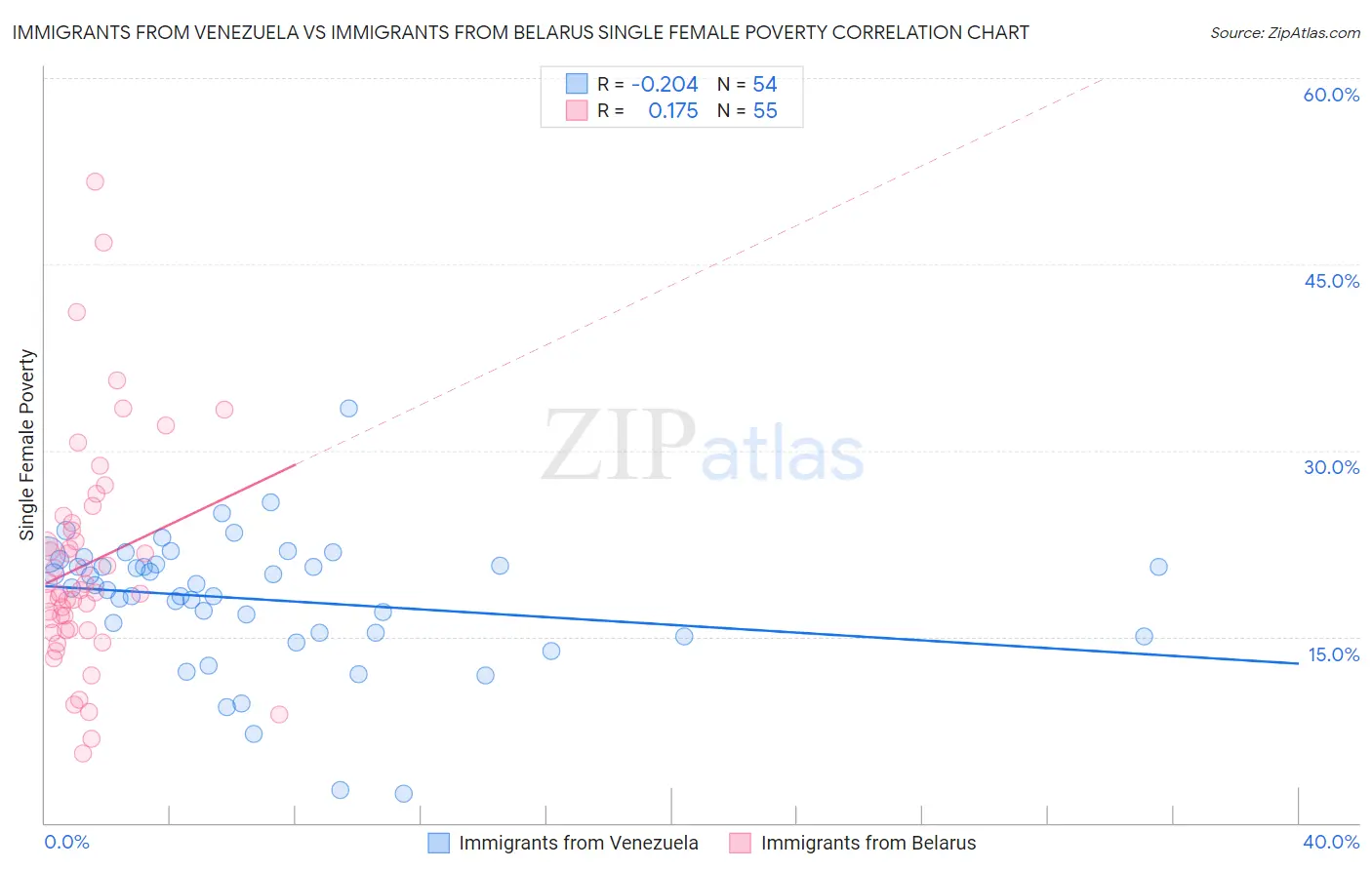Immigrants from Venezuela vs Immigrants from Belarus Single Female Poverty