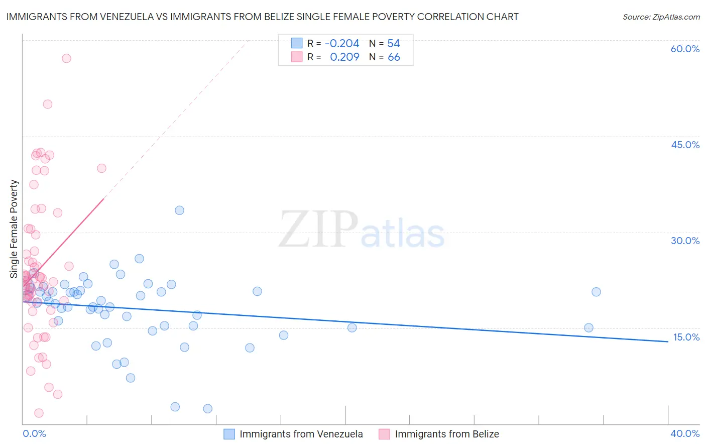 Immigrants from Venezuela vs Immigrants from Belize Single Female Poverty