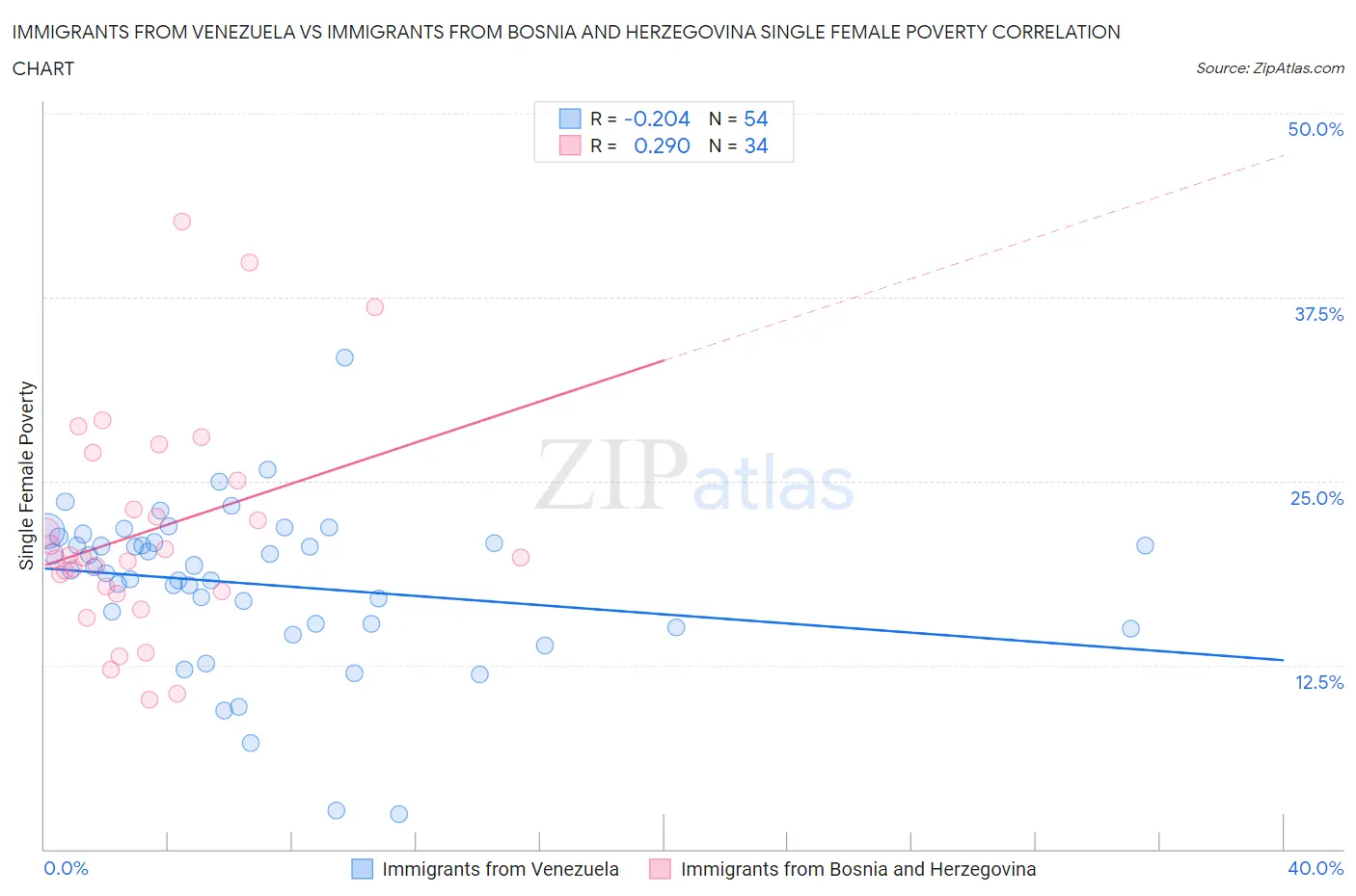 Immigrants from Venezuela vs Immigrants from Bosnia and Herzegovina Single Female Poverty