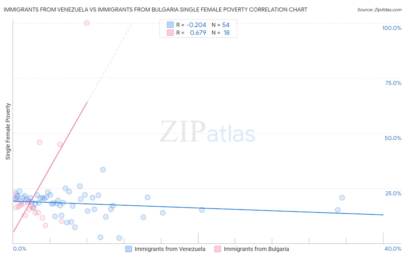 Immigrants from Venezuela vs Immigrants from Bulgaria Single Female Poverty