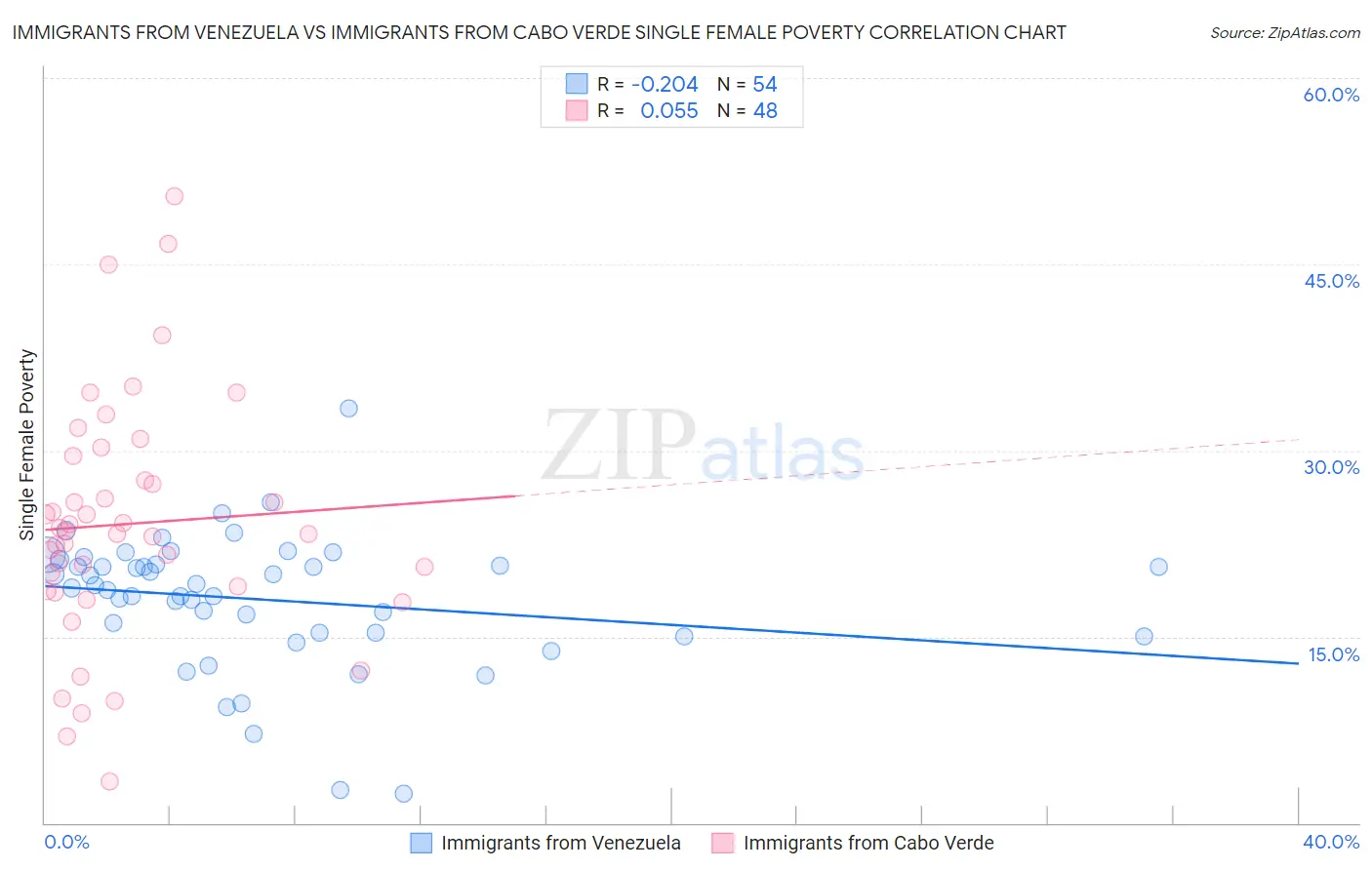 Immigrants from Venezuela vs Immigrants from Cabo Verde Single Female Poverty