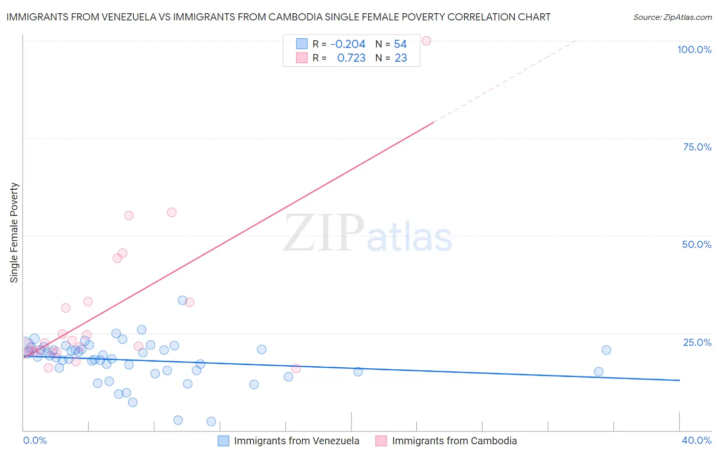 Immigrants from Venezuela vs Immigrants from Cambodia Single Female Poverty