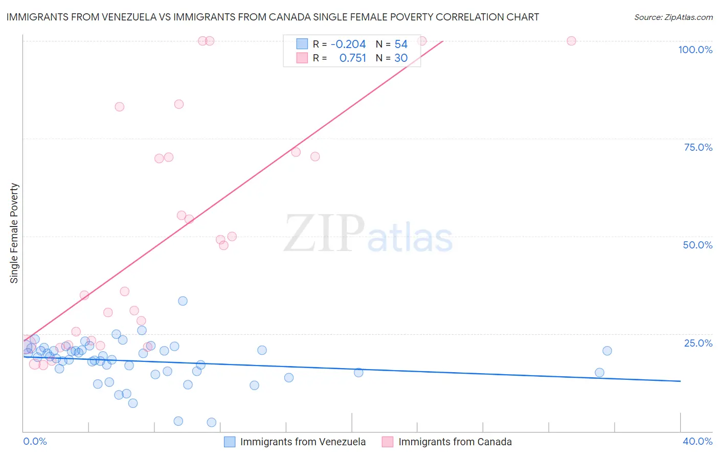 Immigrants from Venezuela vs Immigrants from Canada Single Female Poverty