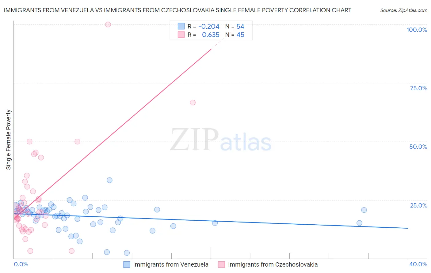 Immigrants from Venezuela vs Immigrants from Czechoslovakia Single Female Poverty