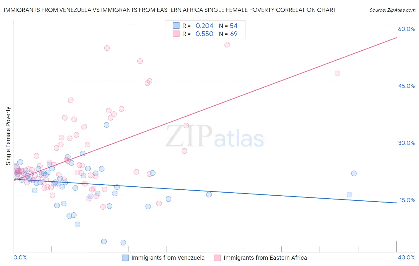 Immigrants from Venezuela vs Immigrants from Eastern Africa Single Female Poverty