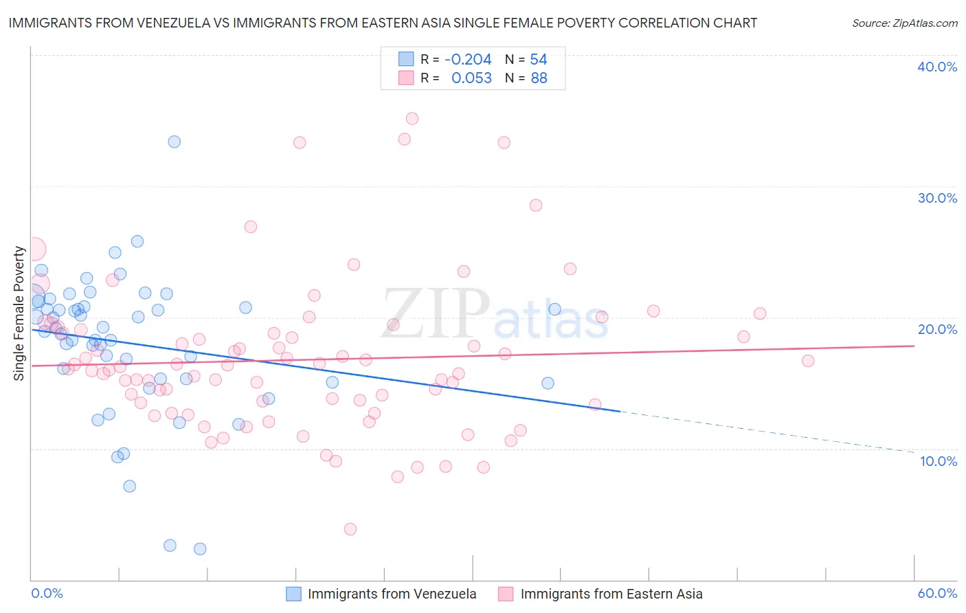 Immigrants from Venezuela vs Immigrants from Eastern Asia Single Female Poverty
