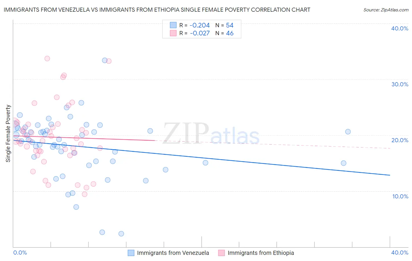 Immigrants from Venezuela vs Immigrants from Ethiopia Single Female Poverty