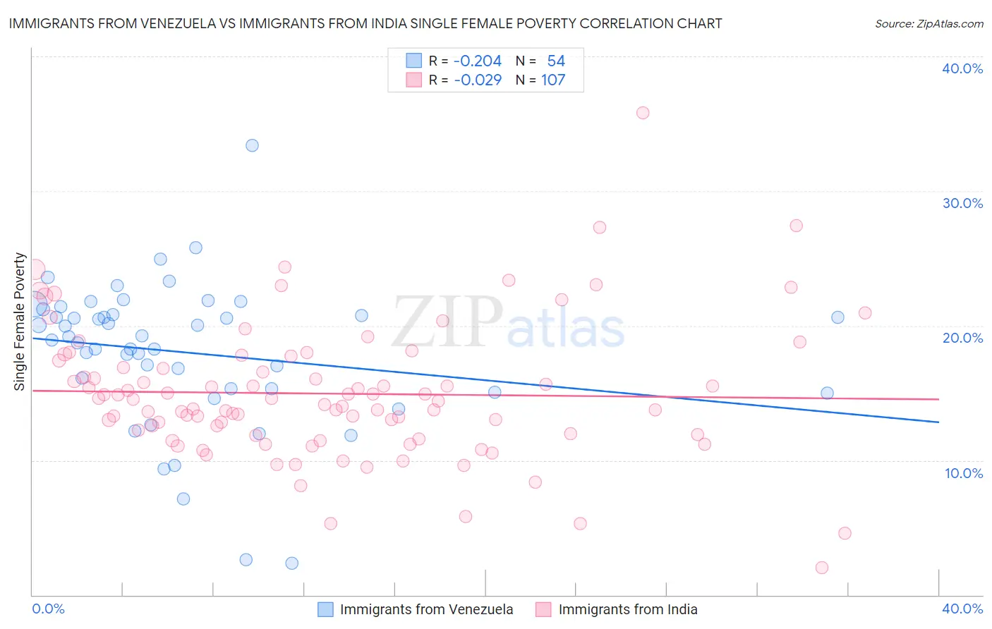 Immigrants from Venezuela vs Immigrants from India Single Female Poverty