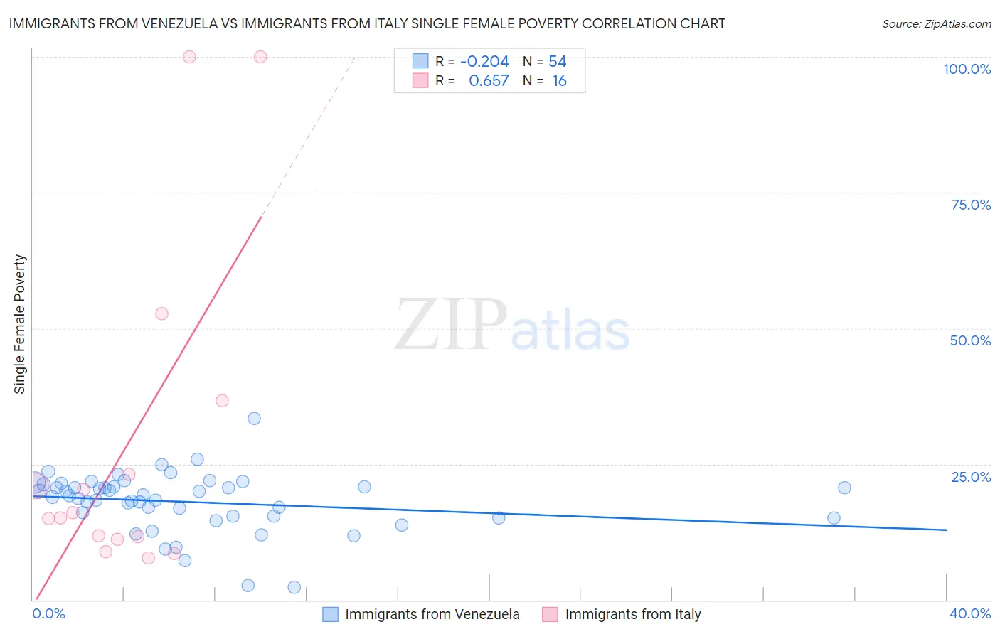 Immigrants from Venezuela vs Immigrants from Italy Single Female Poverty