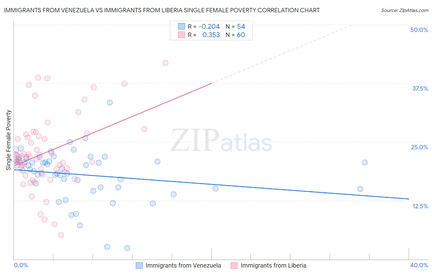 Immigrants from Venezuela vs Immigrants from Liberia Single Female Poverty