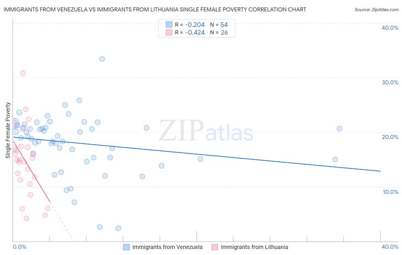 Immigrants from Venezuela vs Immigrants from Lithuania Single Female Poverty
