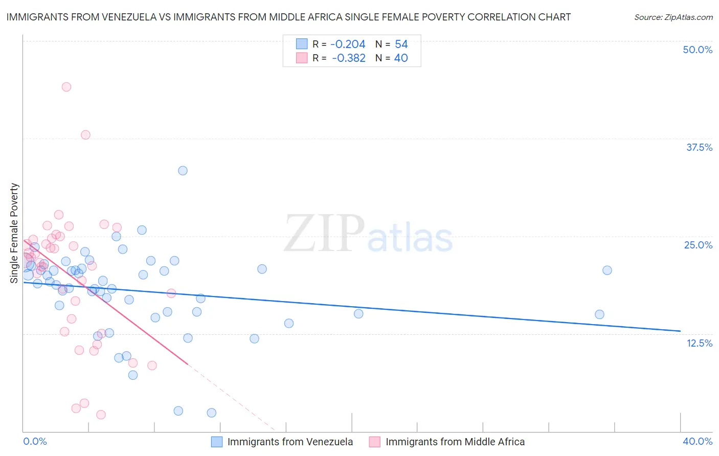 Immigrants from Venezuela vs Immigrants from Middle Africa Single Female Poverty