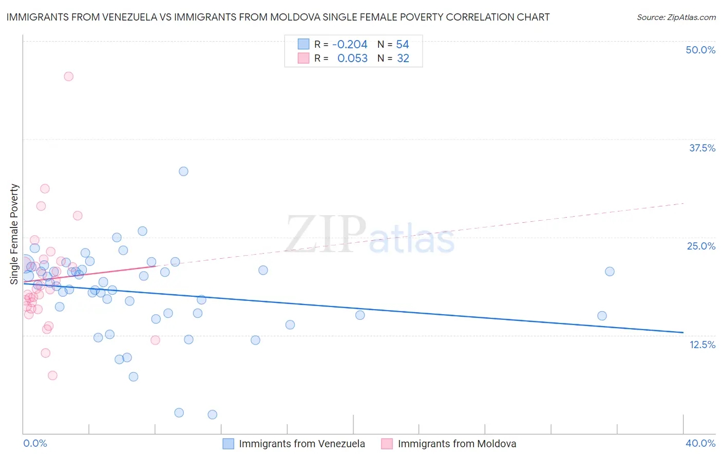 Immigrants from Venezuela vs Immigrants from Moldova Single Female Poverty