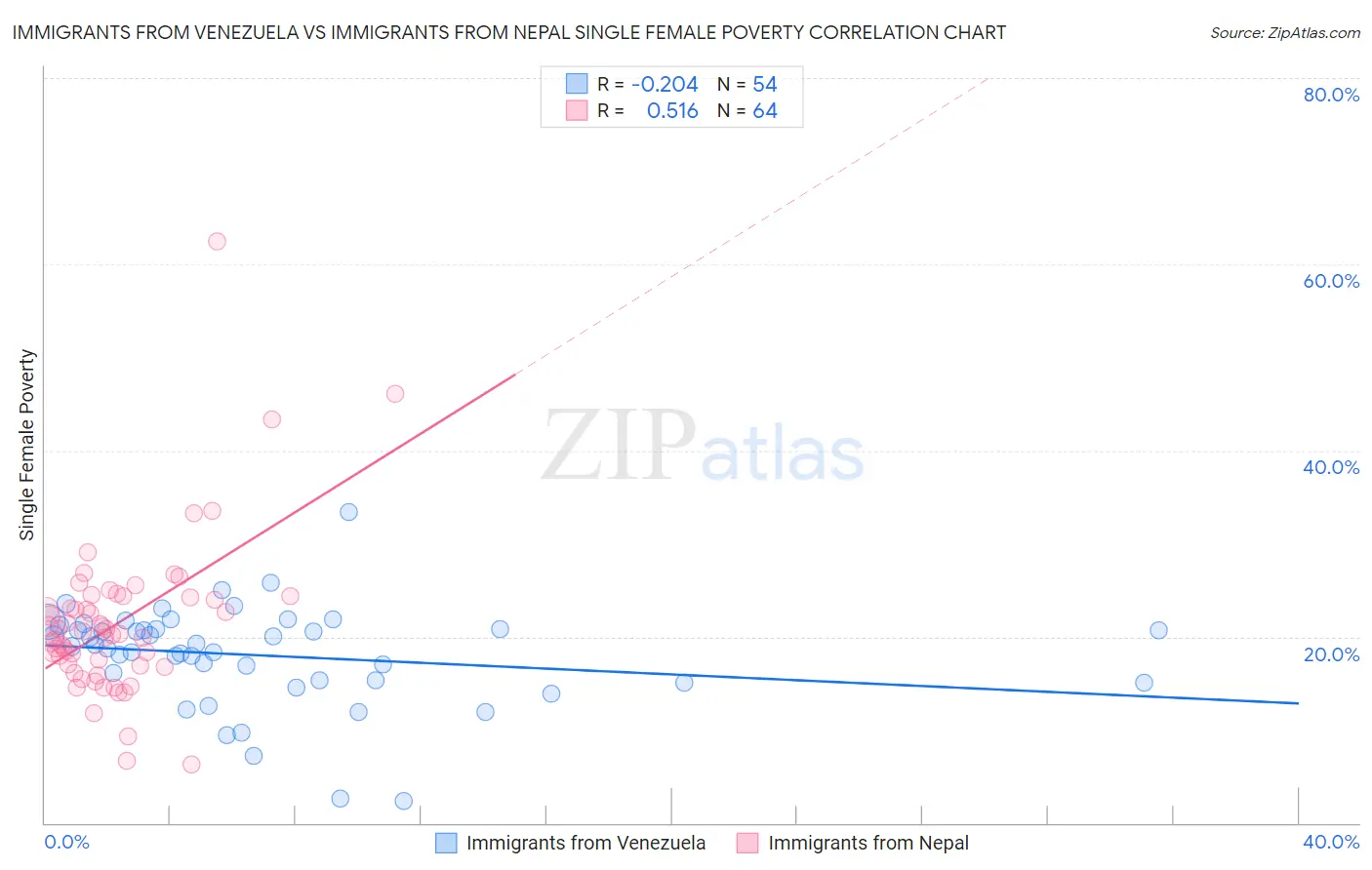 Immigrants from Venezuela vs Immigrants from Nepal Single Female Poverty