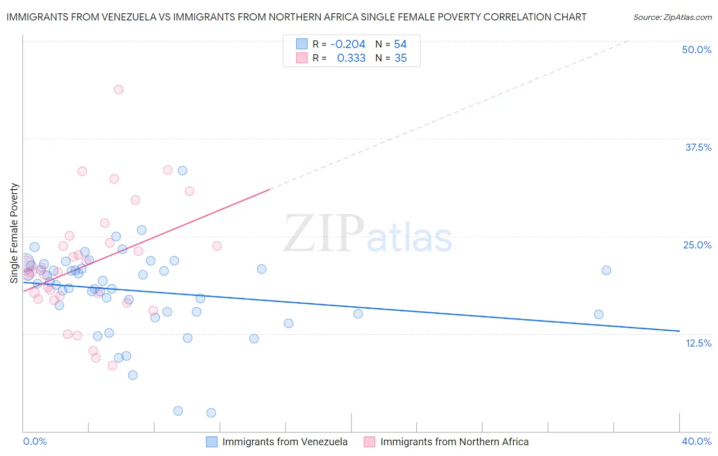 Immigrants from Venezuela vs Immigrants from Northern Africa Single Female Poverty